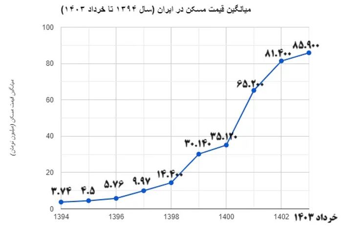 میانگین قیمت مسکن در چند سال گذشته میانگین قیمت مسکن در چند سال گذشته