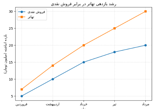 بازدهی تهاتر در برابر فروش نقدی بازدهی تهاتر در برابر فروش نقدی