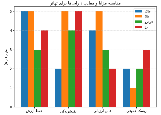 مقایسه انواع دارایی برای تهاتر مقایسه انواع دارایی برای تهاتر