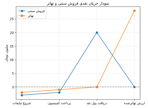 نمودار جریان نقدی فروش سنتی و تهاتر